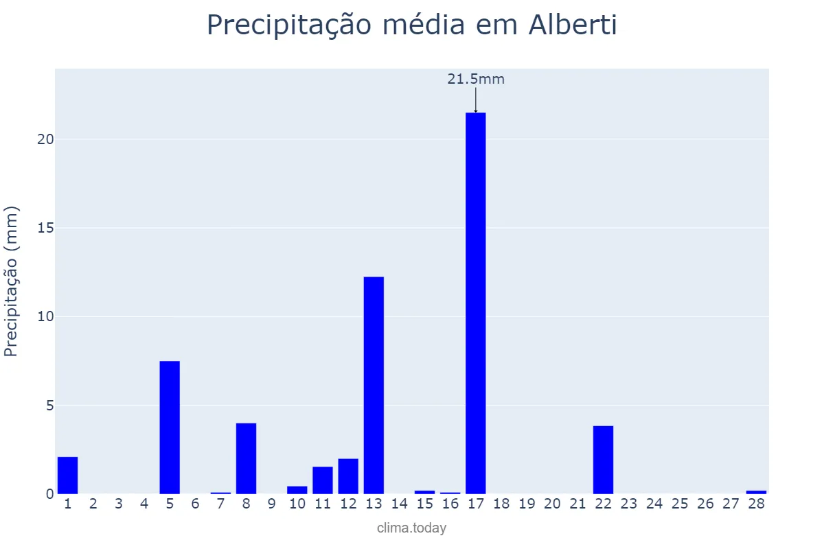 Precipitação em fevereiro em Alberti, Buenos Aires, AR