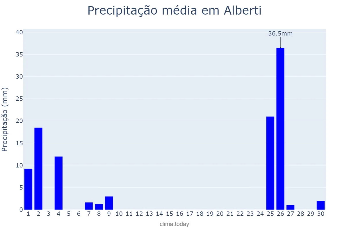 Precipitação em setembro em Alberti, Buenos Aires, AR
