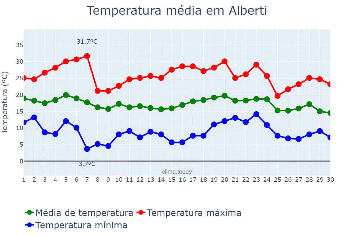 Temperatura em abril em Alberti, Buenos Aires, AR