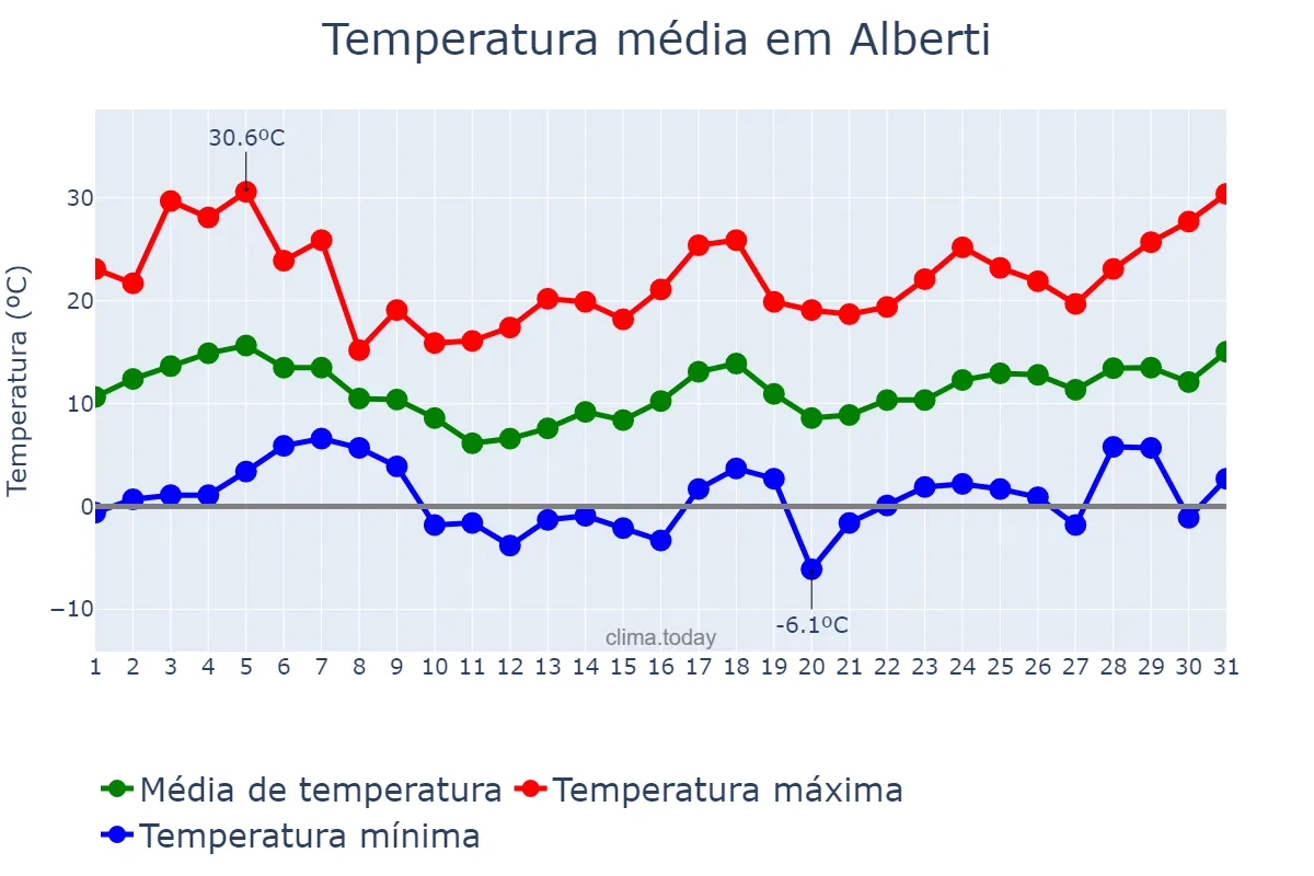 Temperatura em agosto em Alberti, Buenos Aires, AR