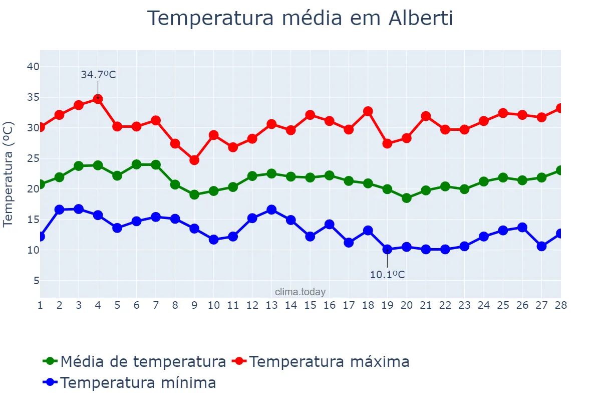 Temperatura em fevereiro em Alberti, Buenos Aires, AR