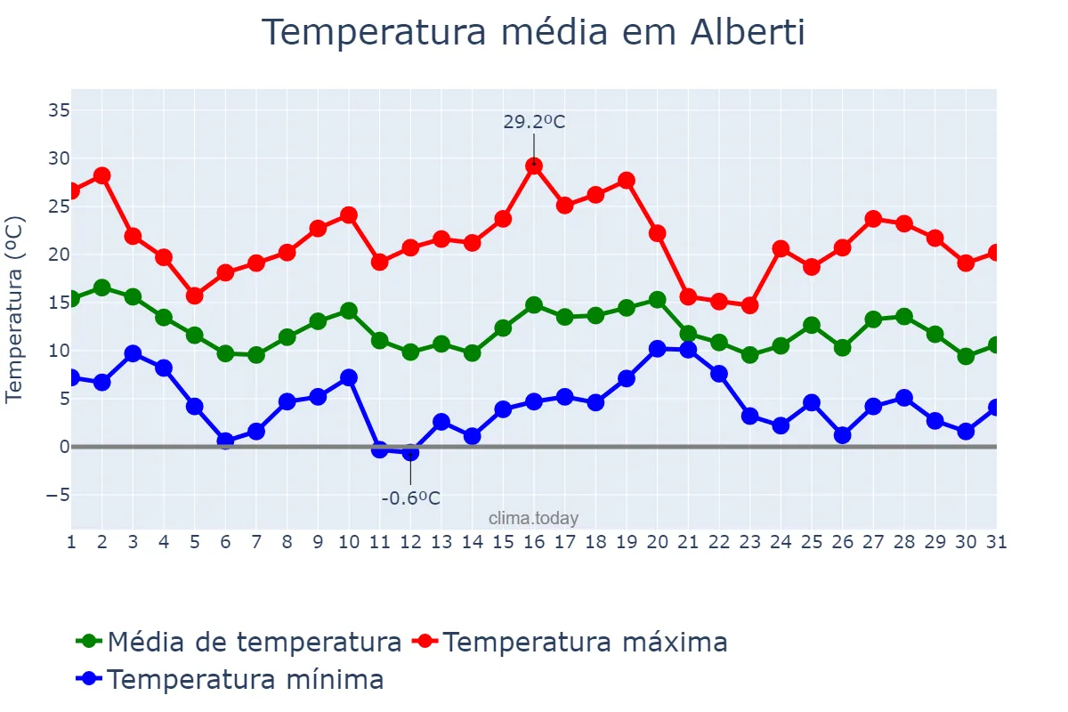 Temperatura em maio em Alberti, Buenos Aires, AR