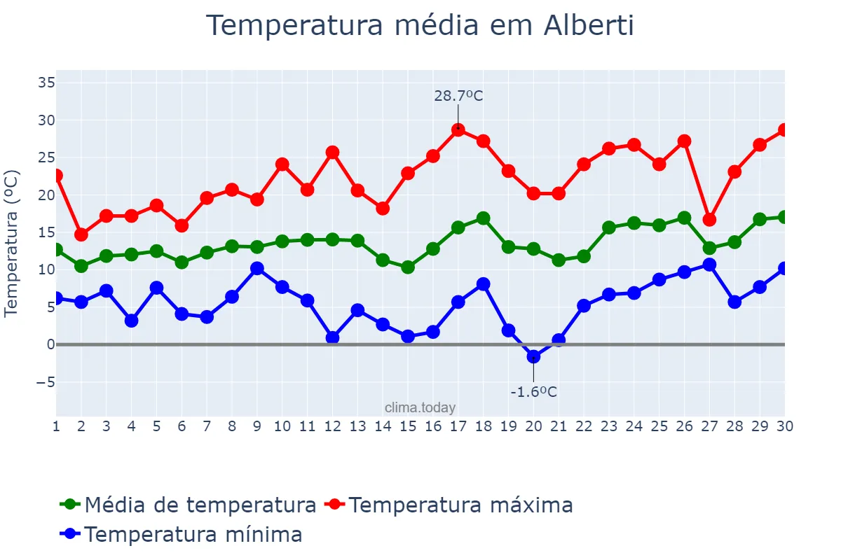 Temperatura em setembro em Alberti, Buenos Aires, AR