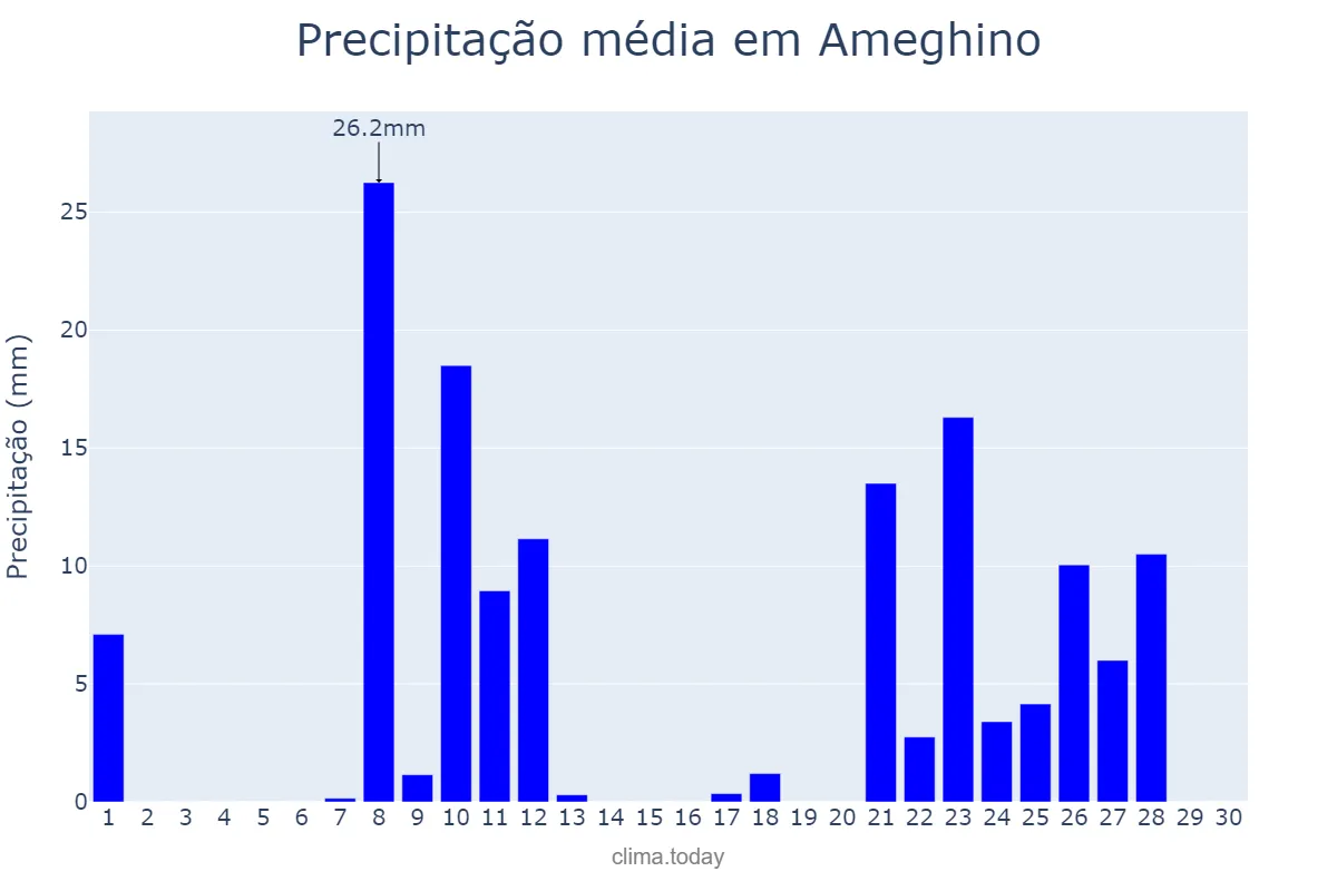 Precipitação em abril em Ameghino, Buenos Aires, AR