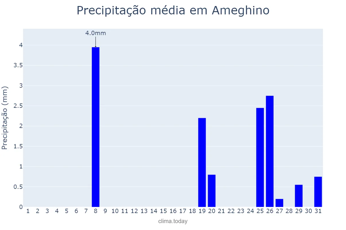 Precipitação em agosto em Ameghino, Buenos Aires, AR