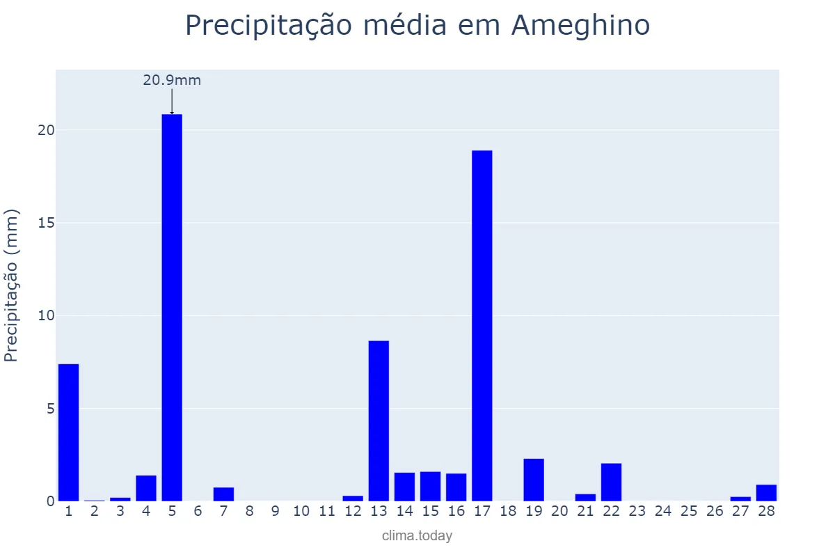 Precipitação em fevereiro em Ameghino, Buenos Aires, AR