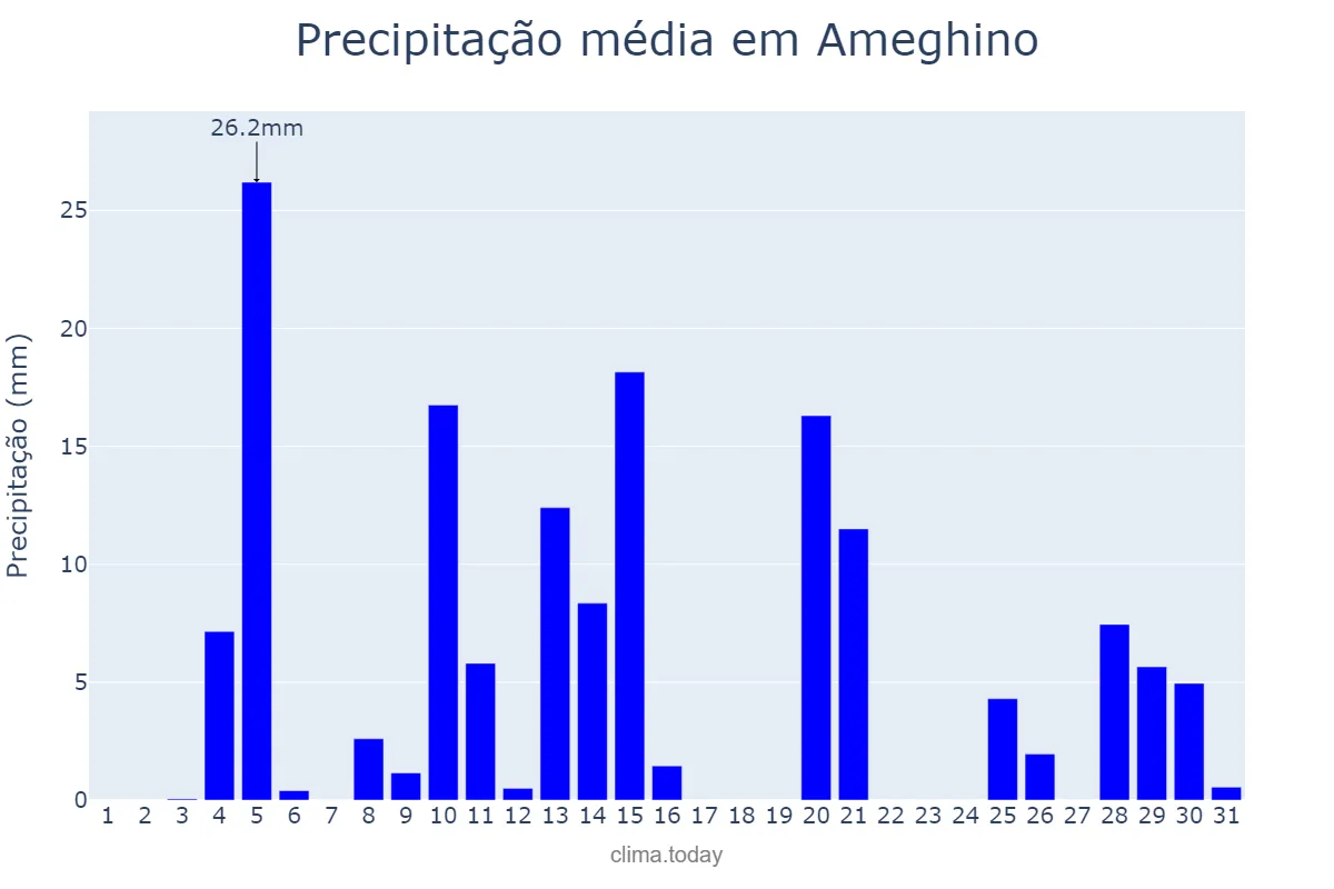 Precipitação em janeiro em Ameghino, Buenos Aires, AR