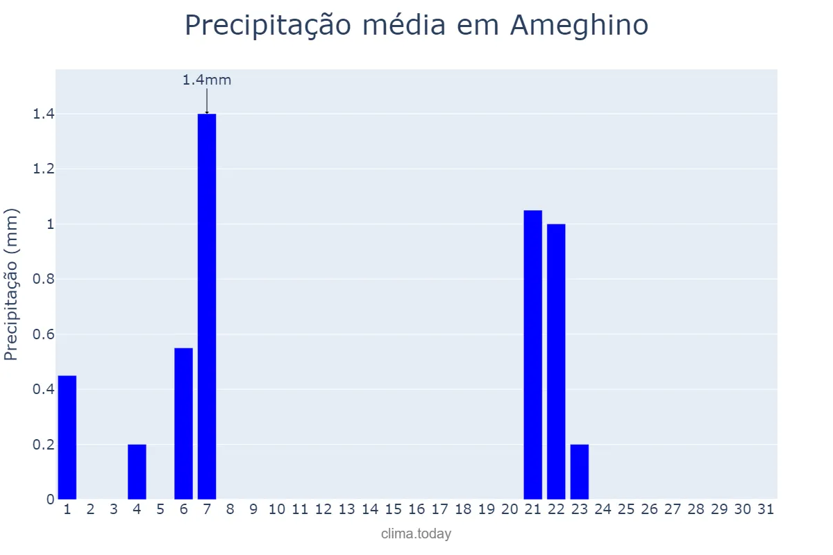 Precipitação em julho em Ameghino, Buenos Aires, AR