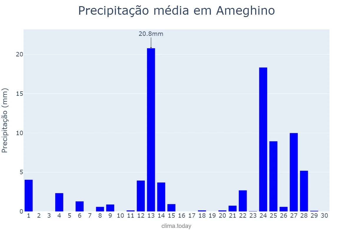 Precipitação em novembro em Ameghino, Buenos Aires, AR