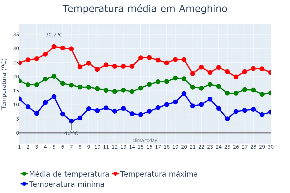 Temperatura em abril em Ameghino, Buenos Aires, AR