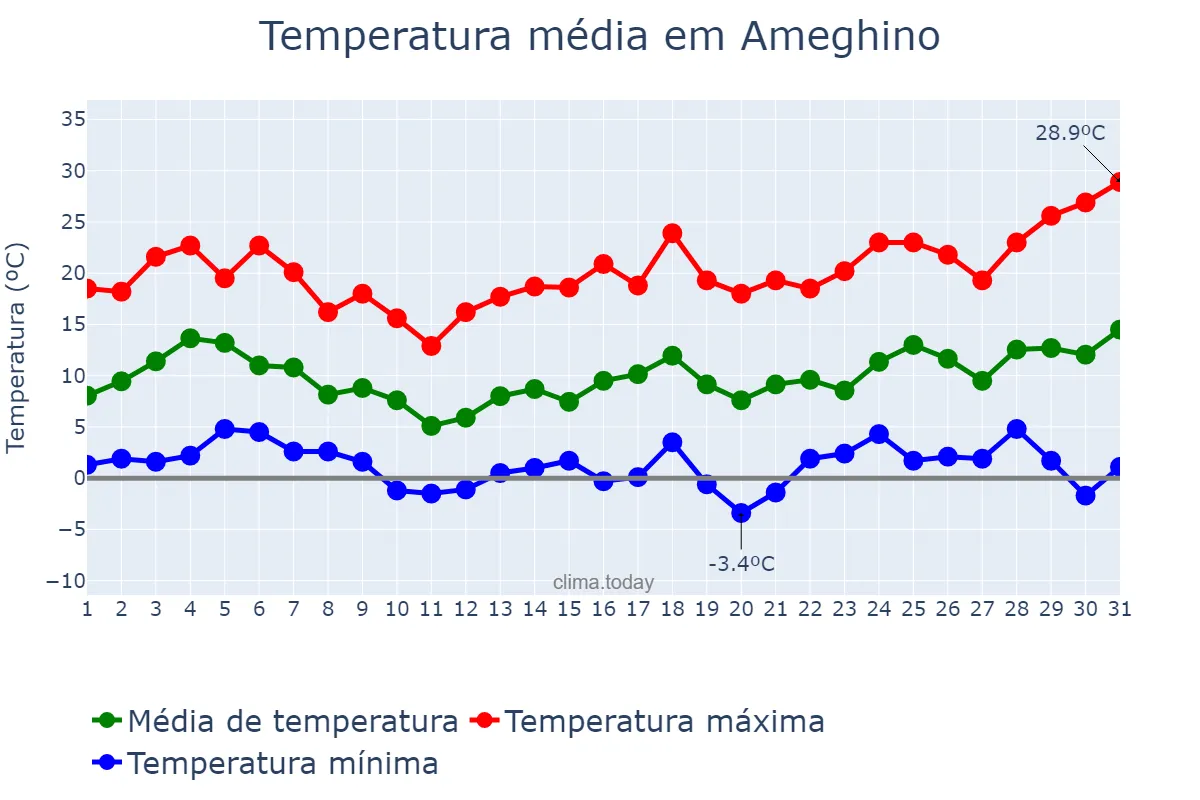Temperatura em agosto em Ameghino, Buenos Aires, AR