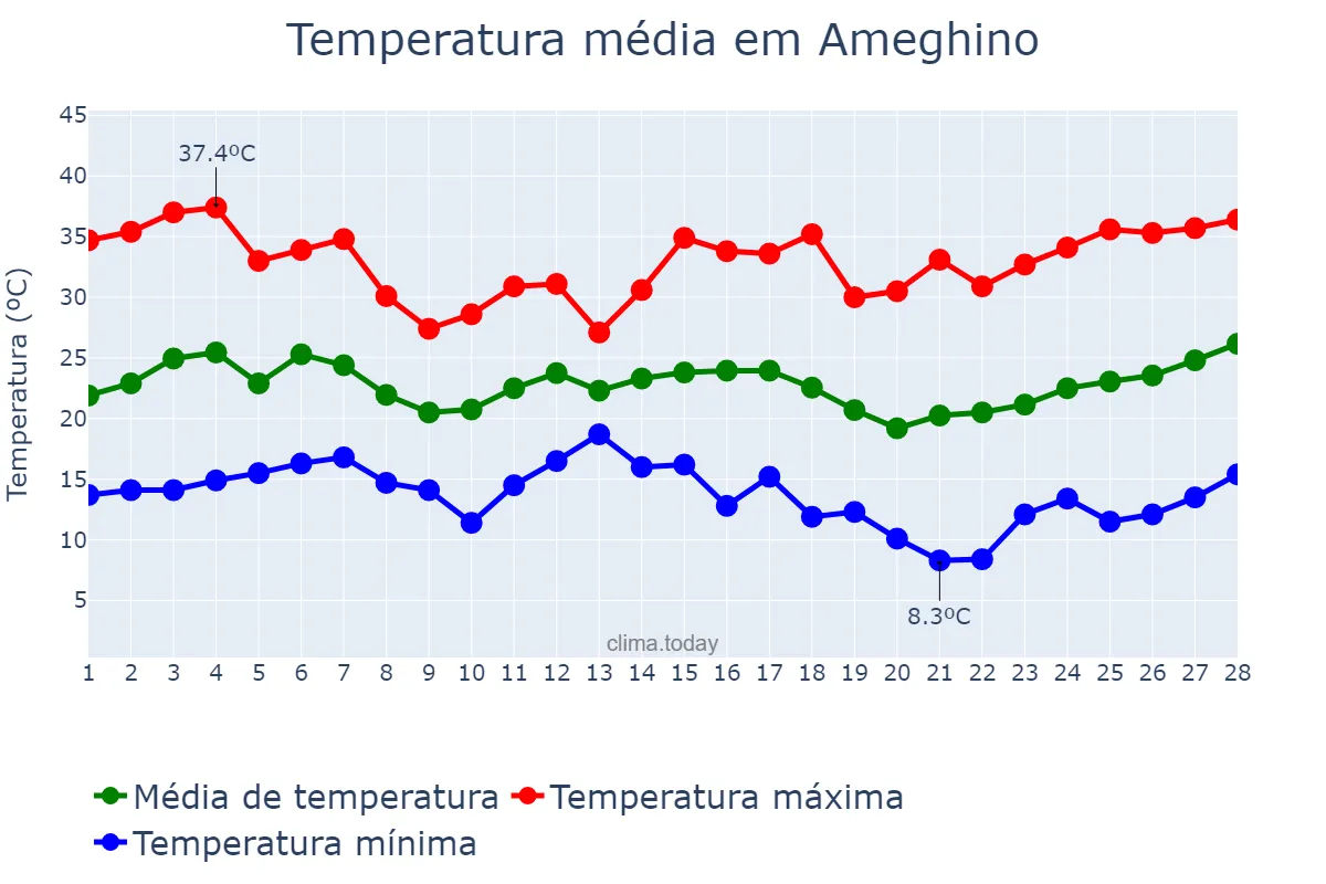 Temperatura em fevereiro em Ameghino, Buenos Aires, AR