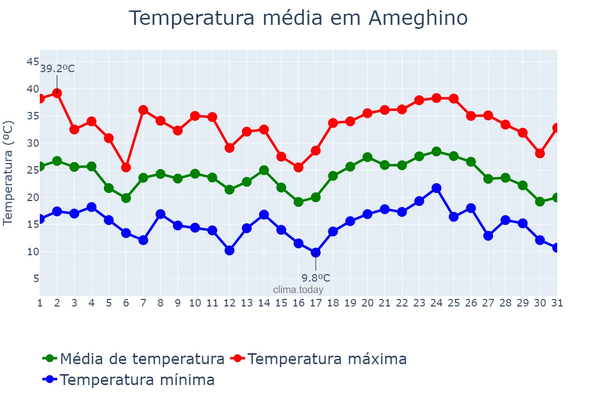 Temperatura em janeiro em Ameghino, Buenos Aires, AR