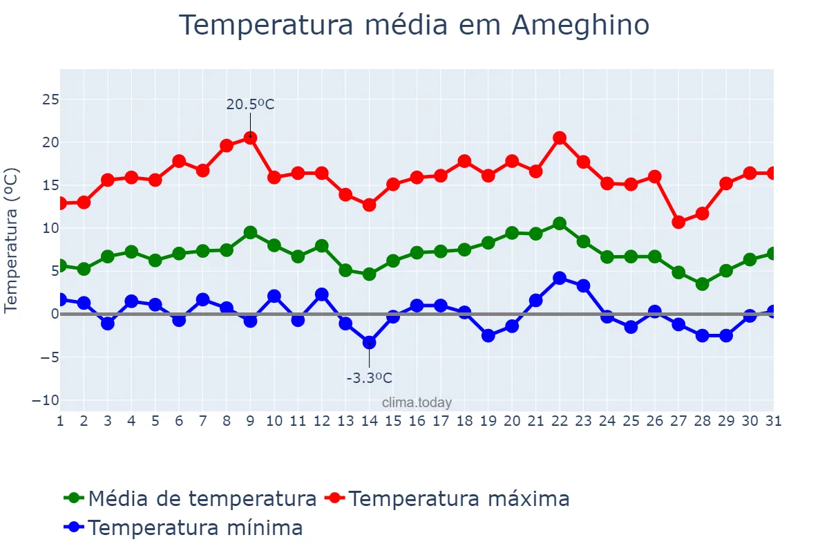 Temperatura em julho em Ameghino, Buenos Aires, AR