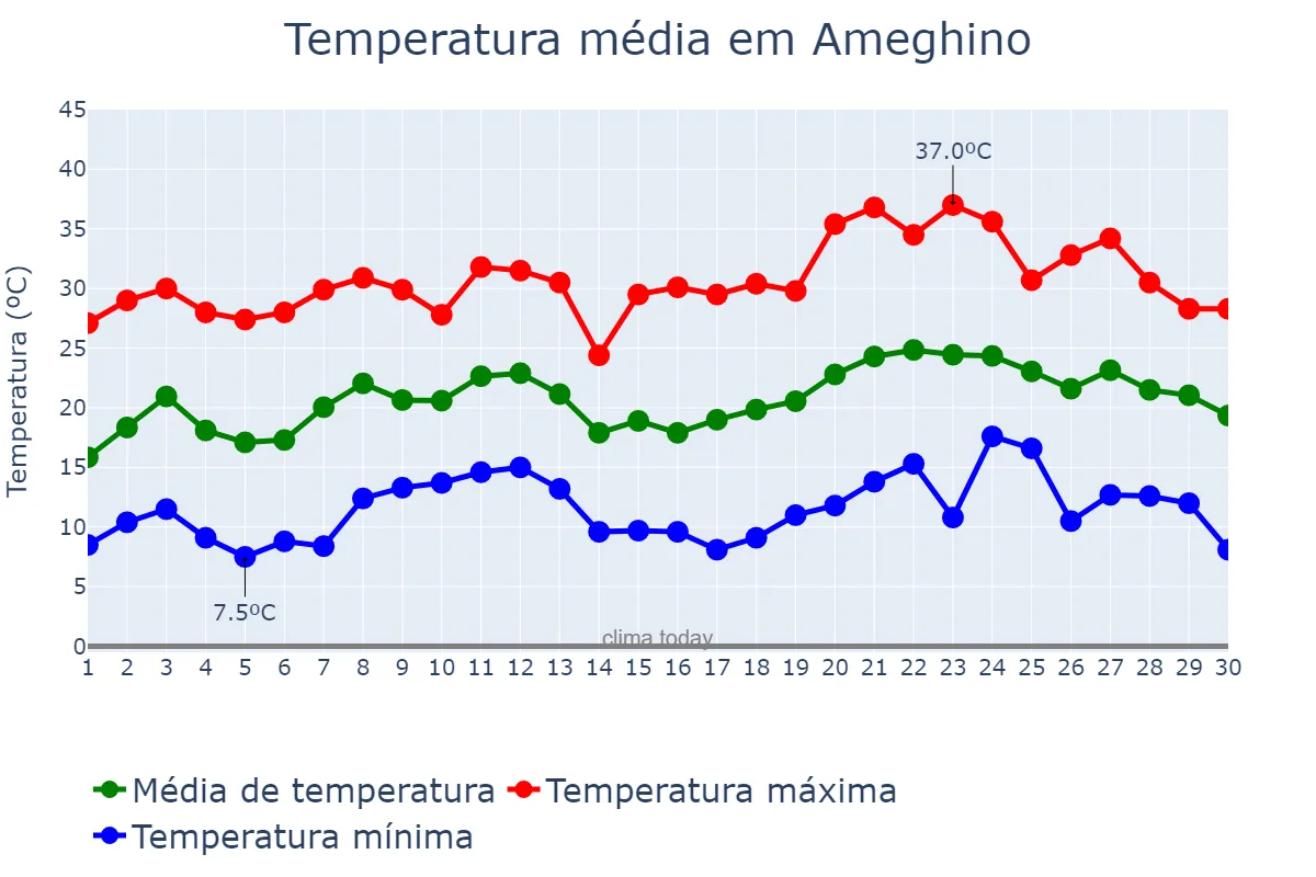 Temperatura em novembro em Ameghino, Buenos Aires, AR