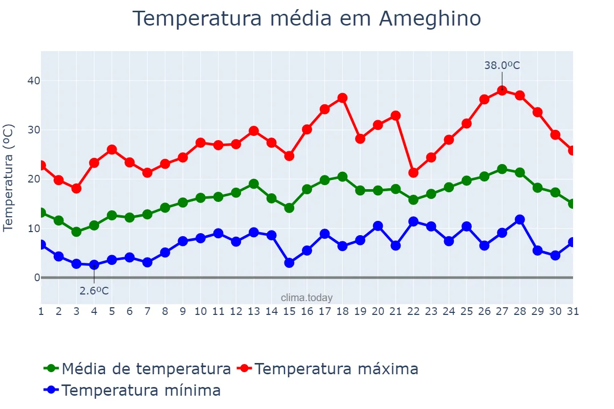Temperatura em outubro em Ameghino, Buenos Aires, AR