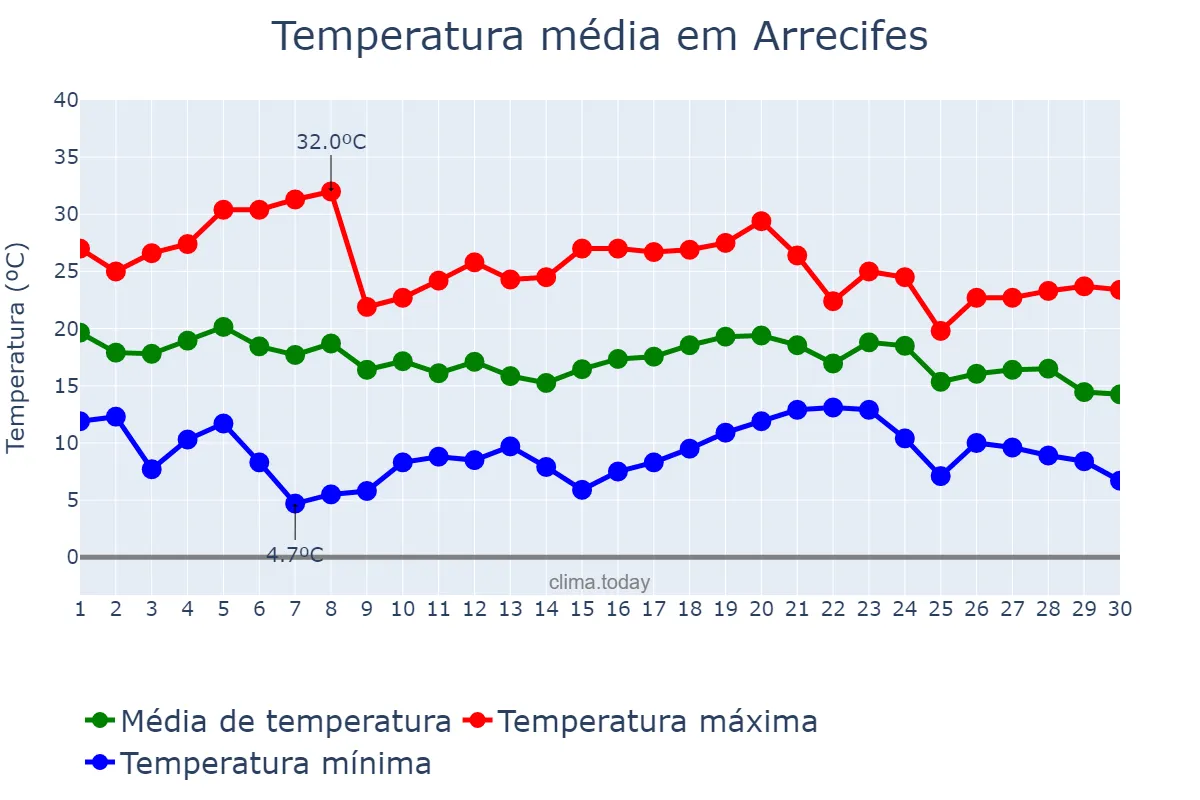 Temperatura em abril em Arrecifes, Buenos Aires, AR
