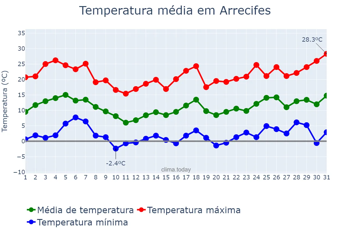Temperatura em agosto em Arrecifes, Buenos Aires, AR