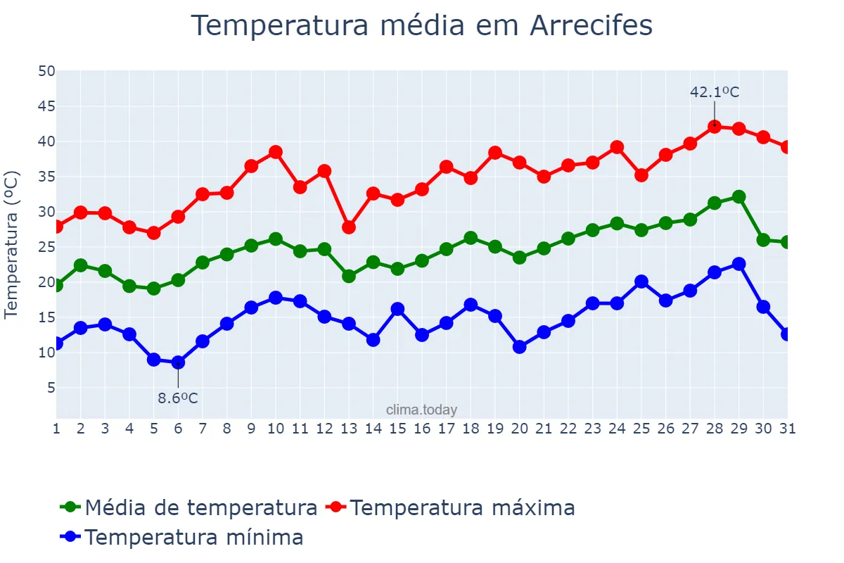 Temperatura em dezembro em Arrecifes, Buenos Aires, AR