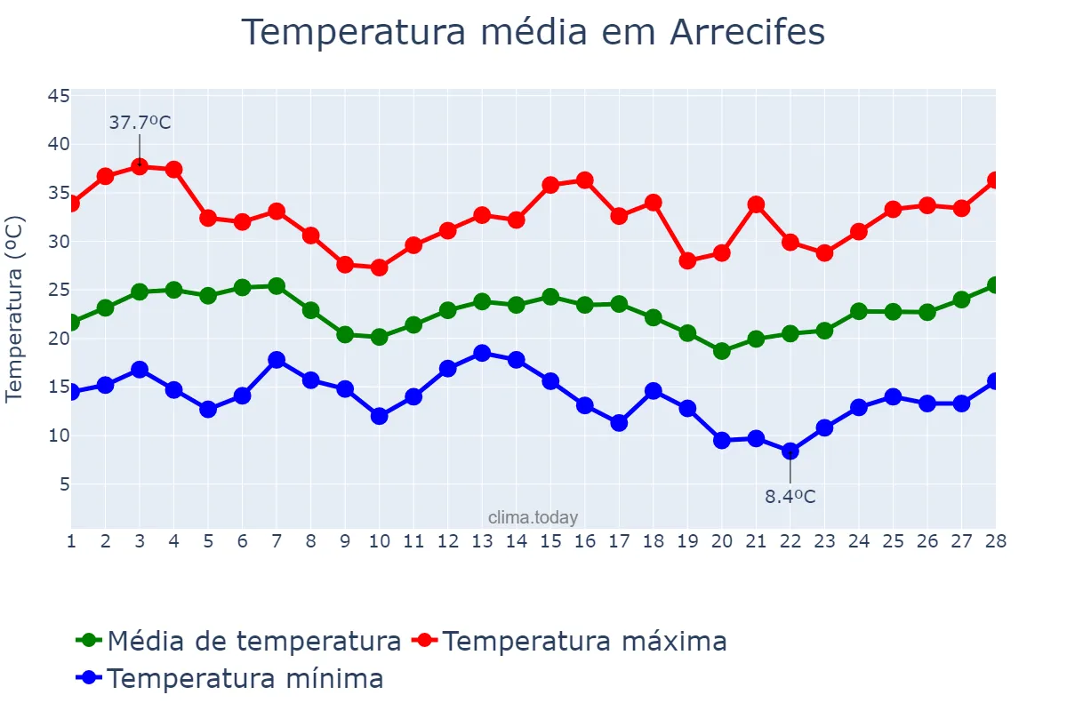 Temperatura em fevereiro em Arrecifes, Buenos Aires, AR
