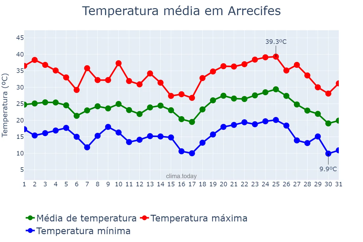 Temperatura em janeiro em Arrecifes, Buenos Aires, AR