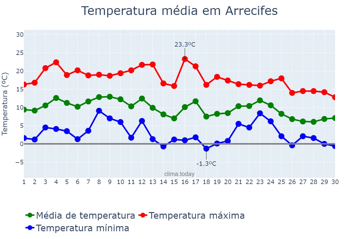 Temperatura em junho em Arrecifes, Buenos Aires, AR
