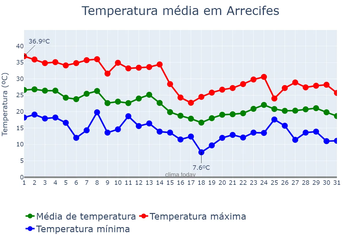 Temperatura em marco em Arrecifes, Buenos Aires, AR