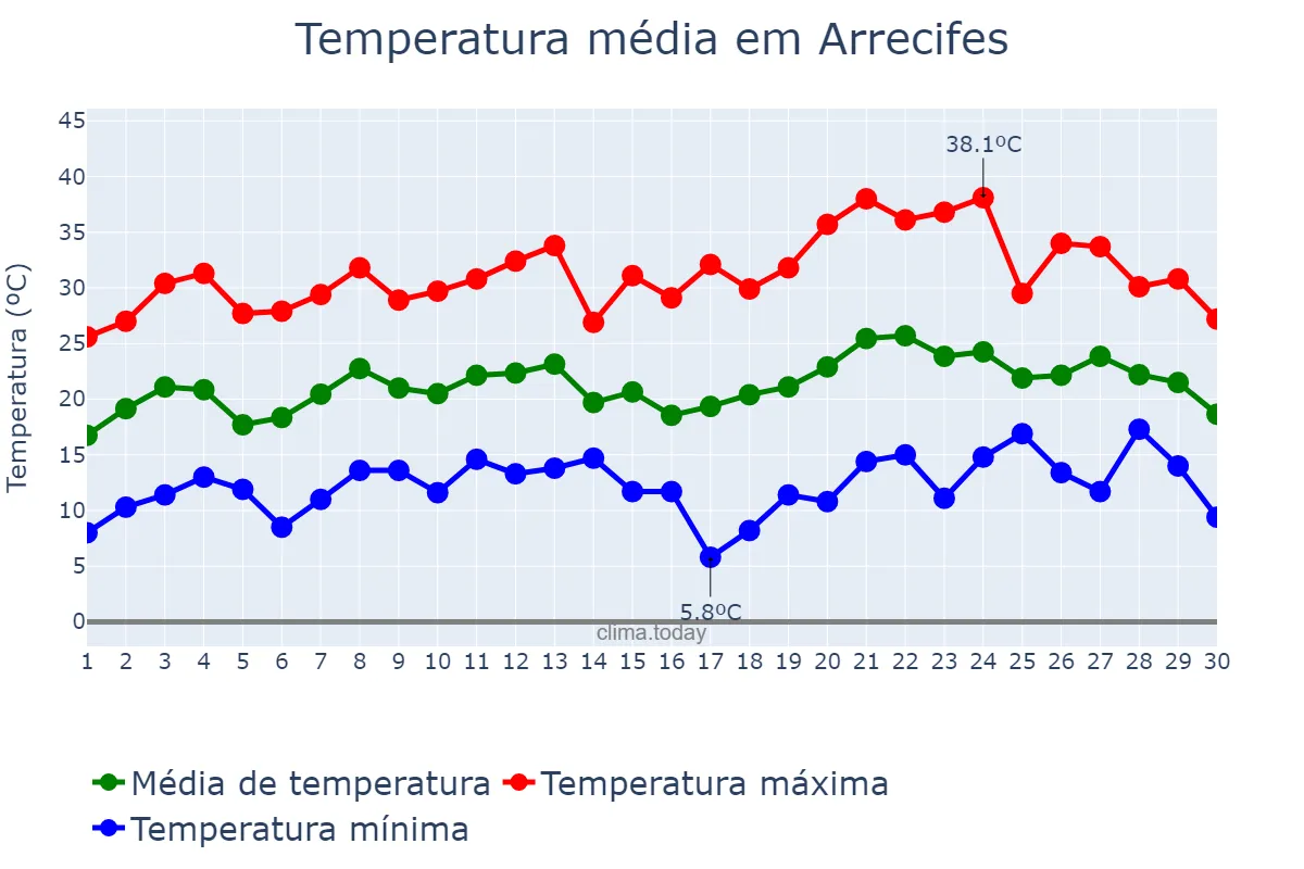 Temperatura em novembro em Arrecifes, Buenos Aires, AR