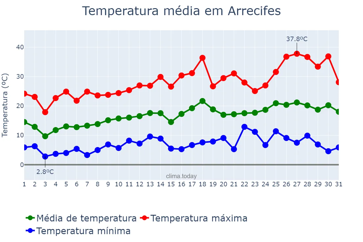 Temperatura em outubro em Arrecifes, Buenos Aires, AR