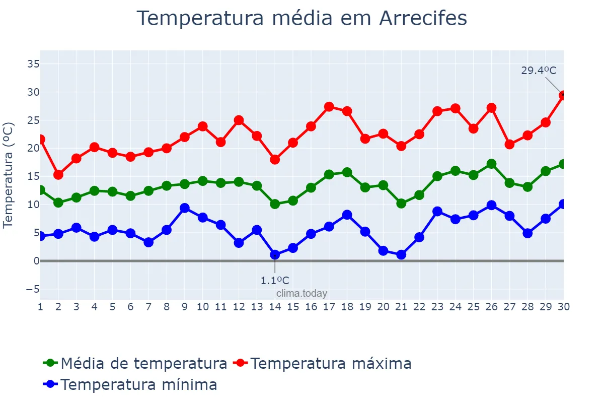 Temperatura em setembro em Arrecifes, Buenos Aires, AR