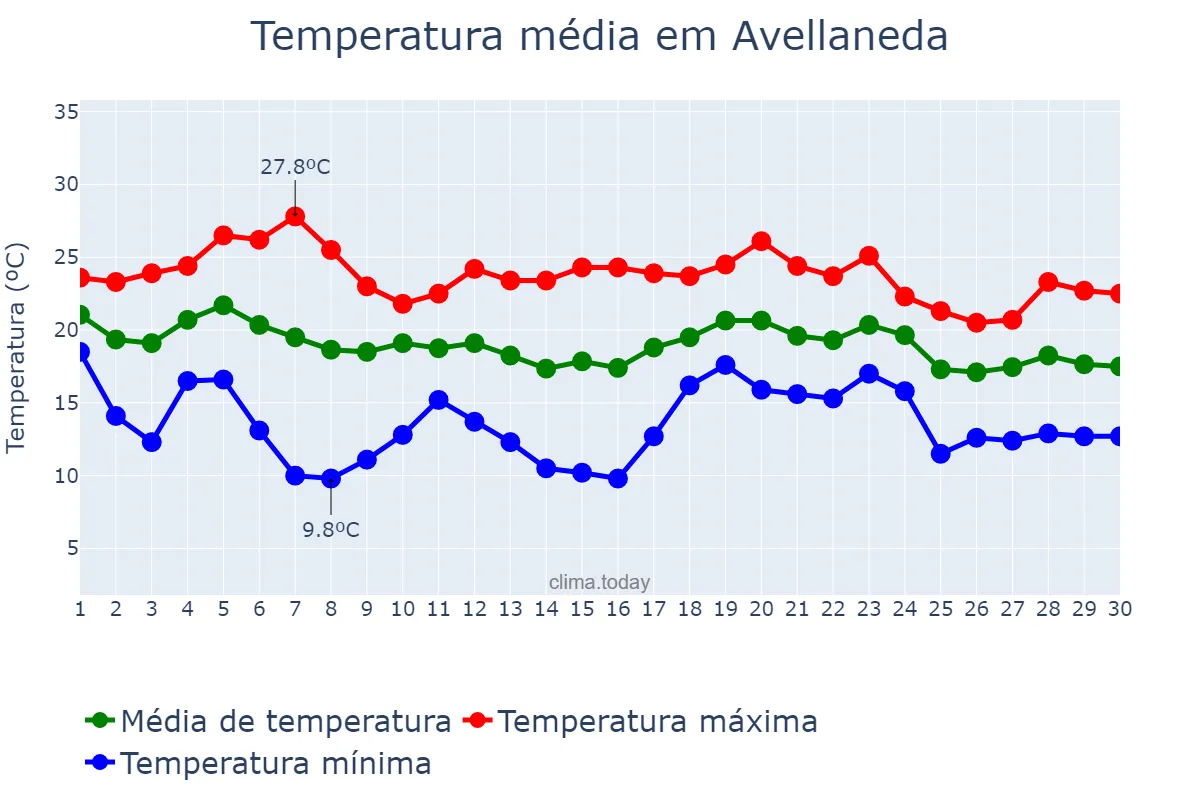 Temperatura em abril em Avellaneda, Buenos Aires, AR