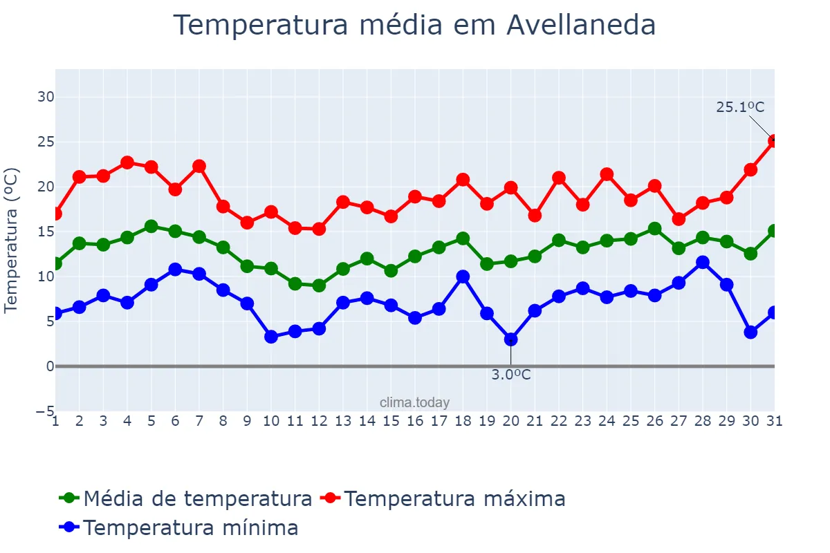 Temperatura em agosto em Avellaneda, Buenos Aires, AR