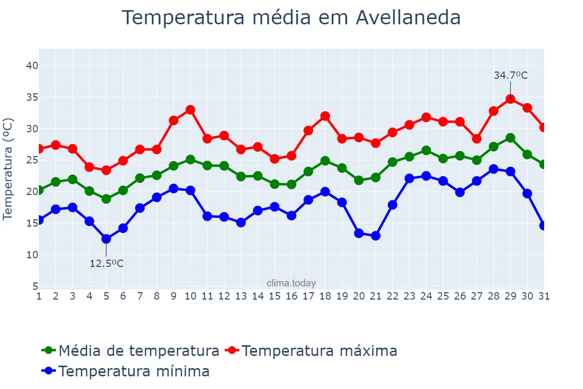 Temperatura em dezembro em Avellaneda, Buenos Aires, AR