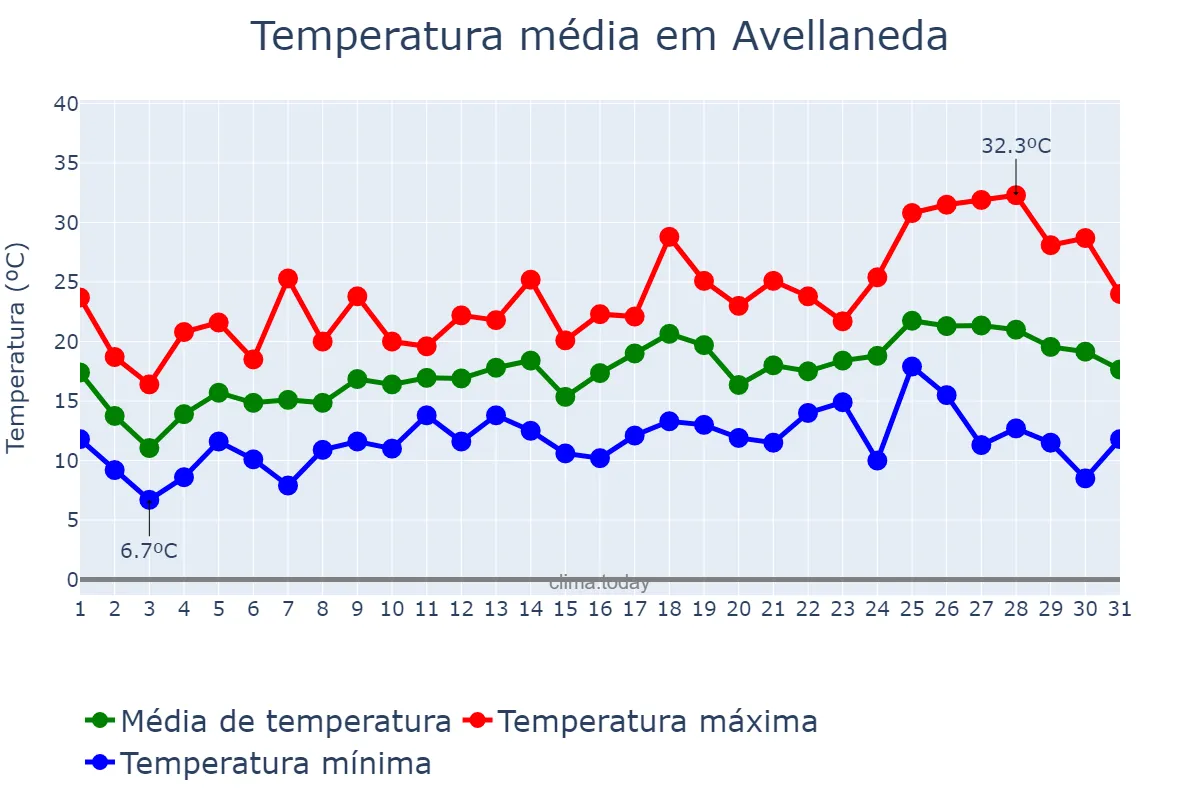 Temperatura em outubro em Avellaneda, Buenos Aires, AR