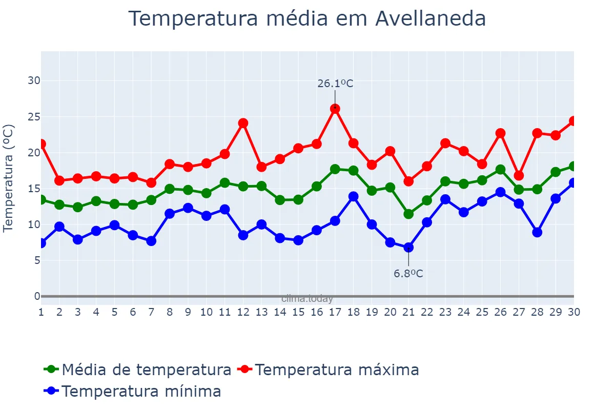 Temperatura em setembro em Avellaneda, Buenos Aires, AR