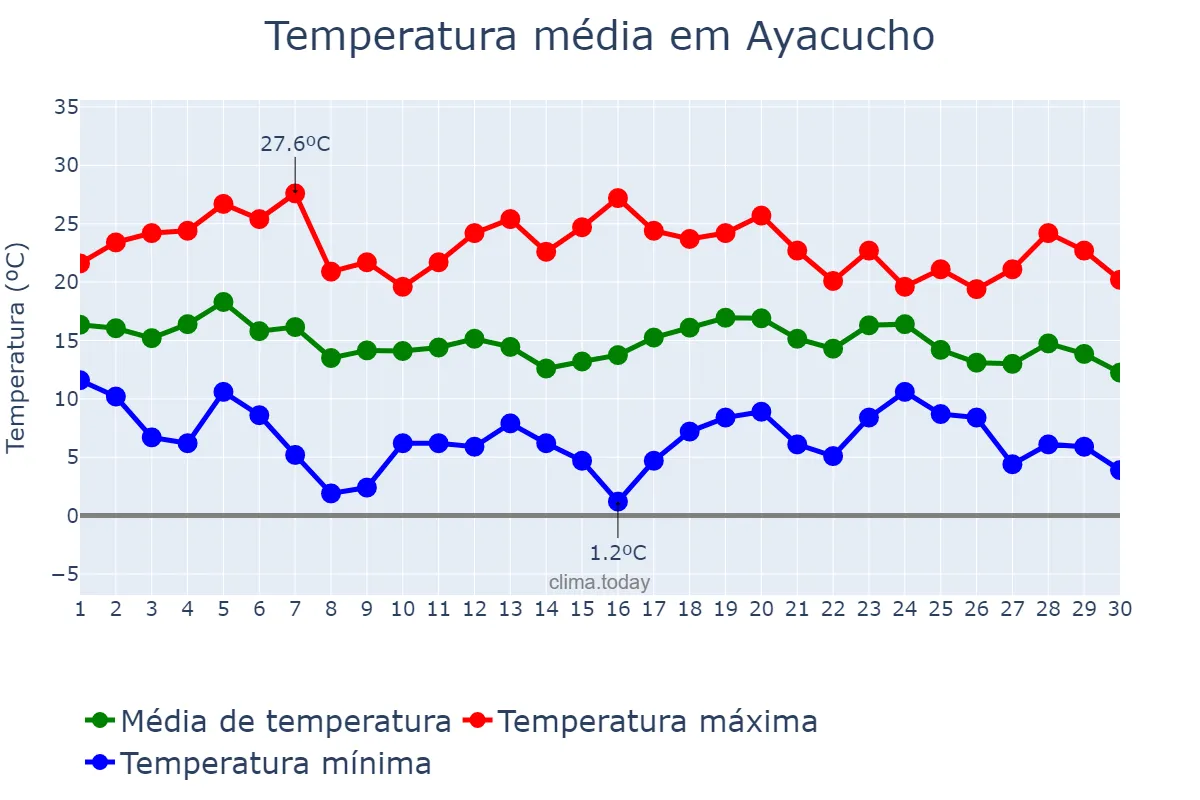 Temperatura em abril em Ayacucho, Buenos Aires, AR