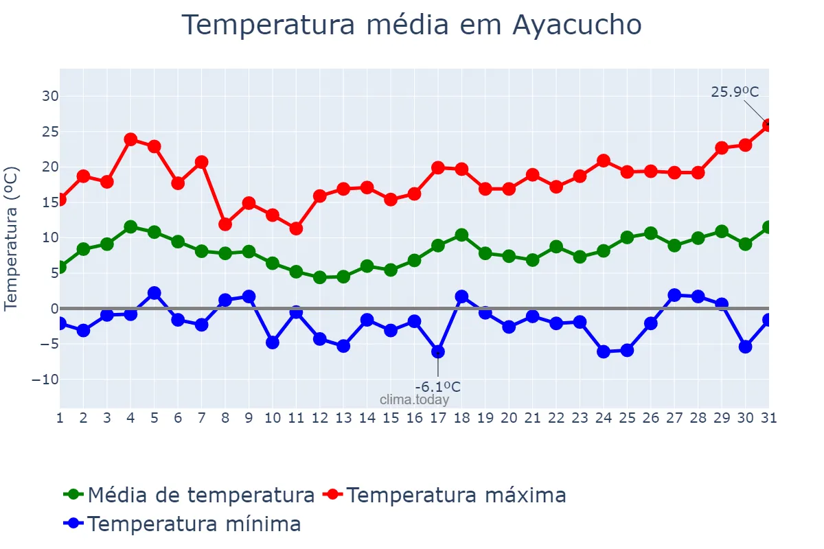 Temperatura em agosto em Ayacucho, Buenos Aires, AR