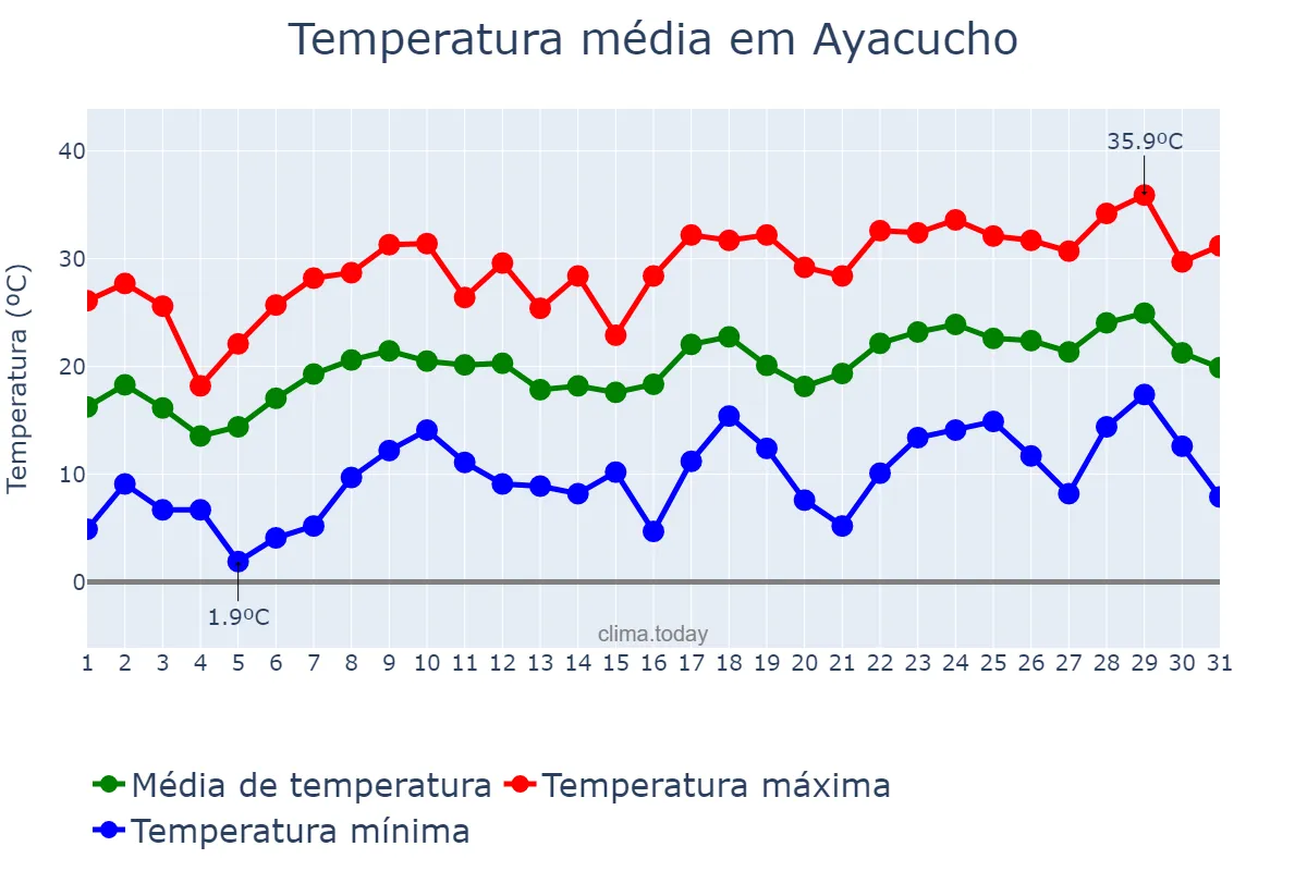Temperatura em dezembro em Ayacucho, Buenos Aires, AR