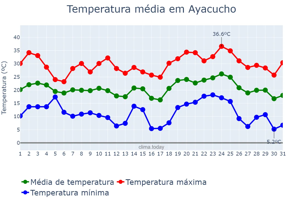 Temperatura em janeiro em Ayacucho, Buenos Aires, AR