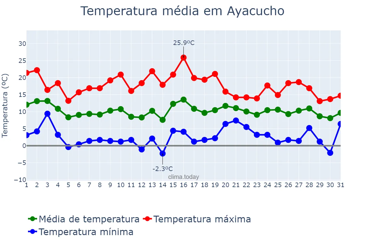 Temperatura em maio em Ayacucho, Buenos Aires, AR
