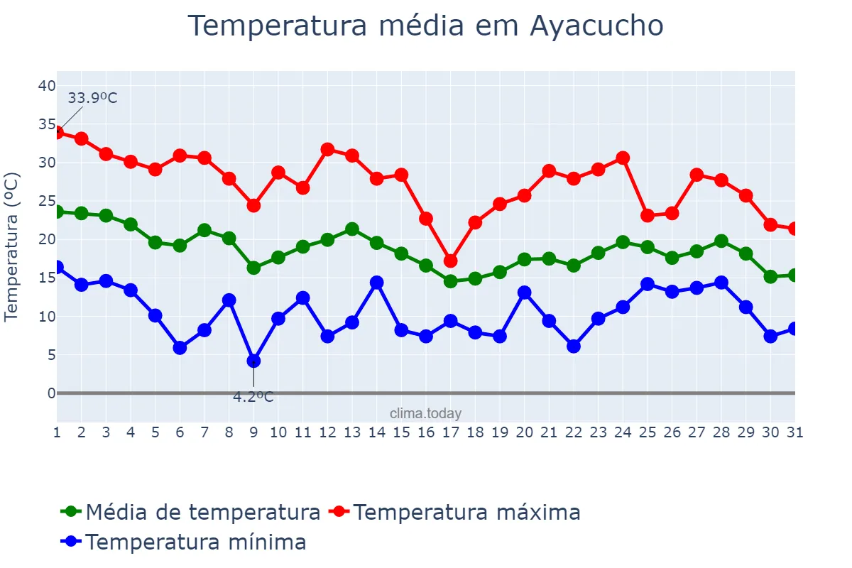 Temperatura em marco em Ayacucho, Buenos Aires, AR
