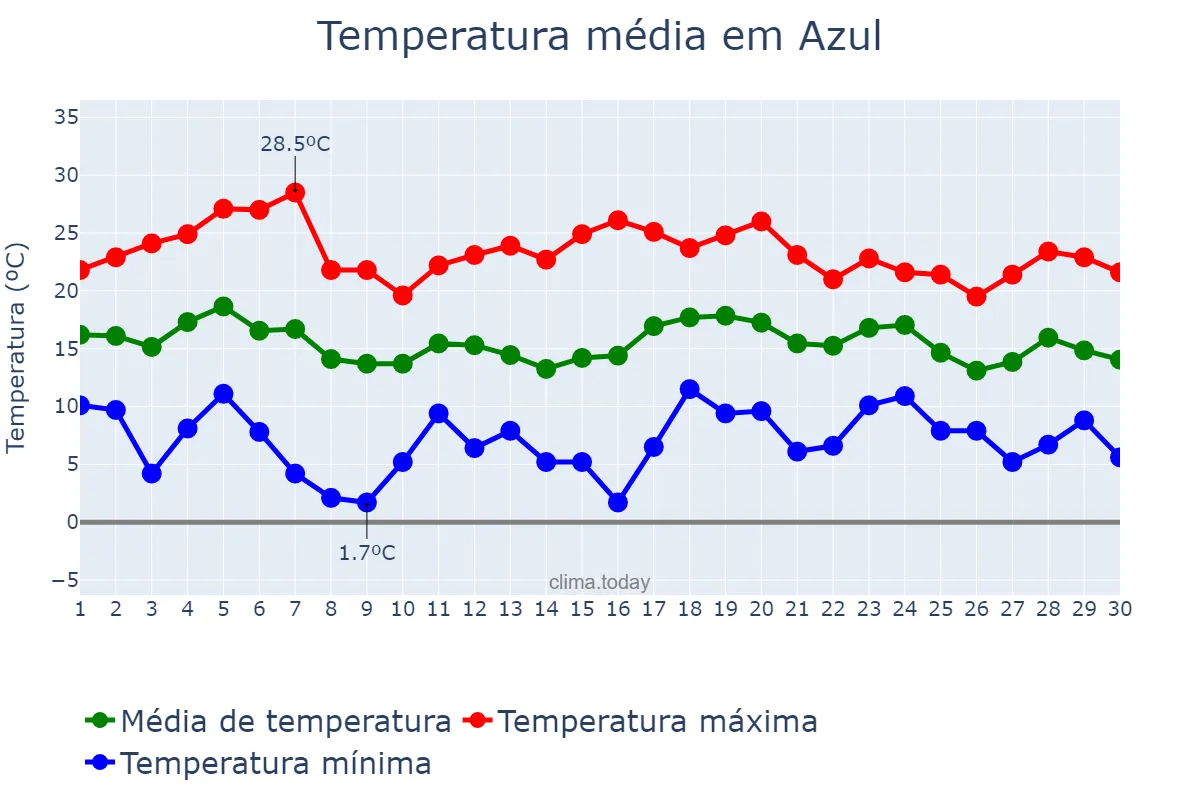 Temperatura em abril em Azul, Buenos Aires, AR
