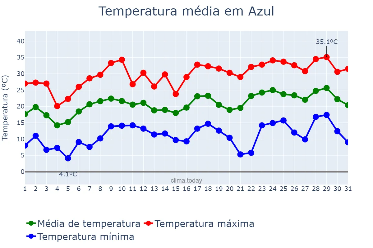 Temperatura em dezembro em Azul, Buenos Aires, AR