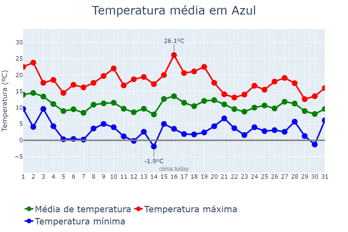 Temperatura em maio em Azul, Buenos Aires, AR