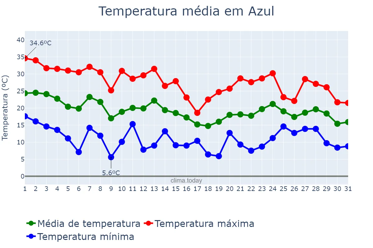 Temperatura em marco em Azul, Buenos Aires, AR