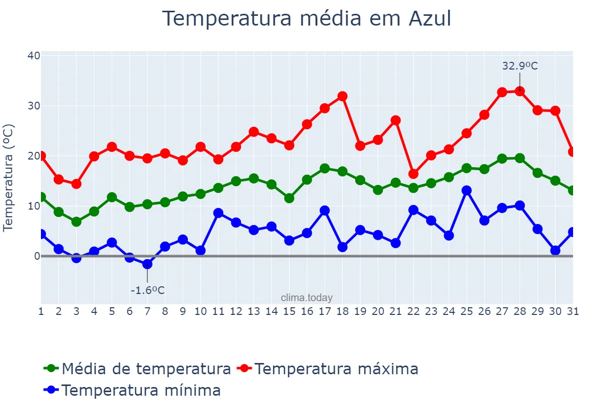 Temperatura em outubro em Azul, Buenos Aires, AR