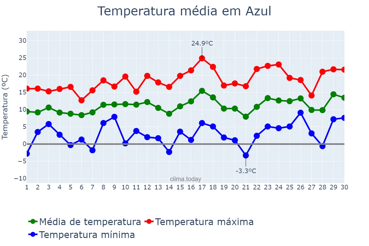 Temperatura em setembro em Azul, Buenos Aires, AR