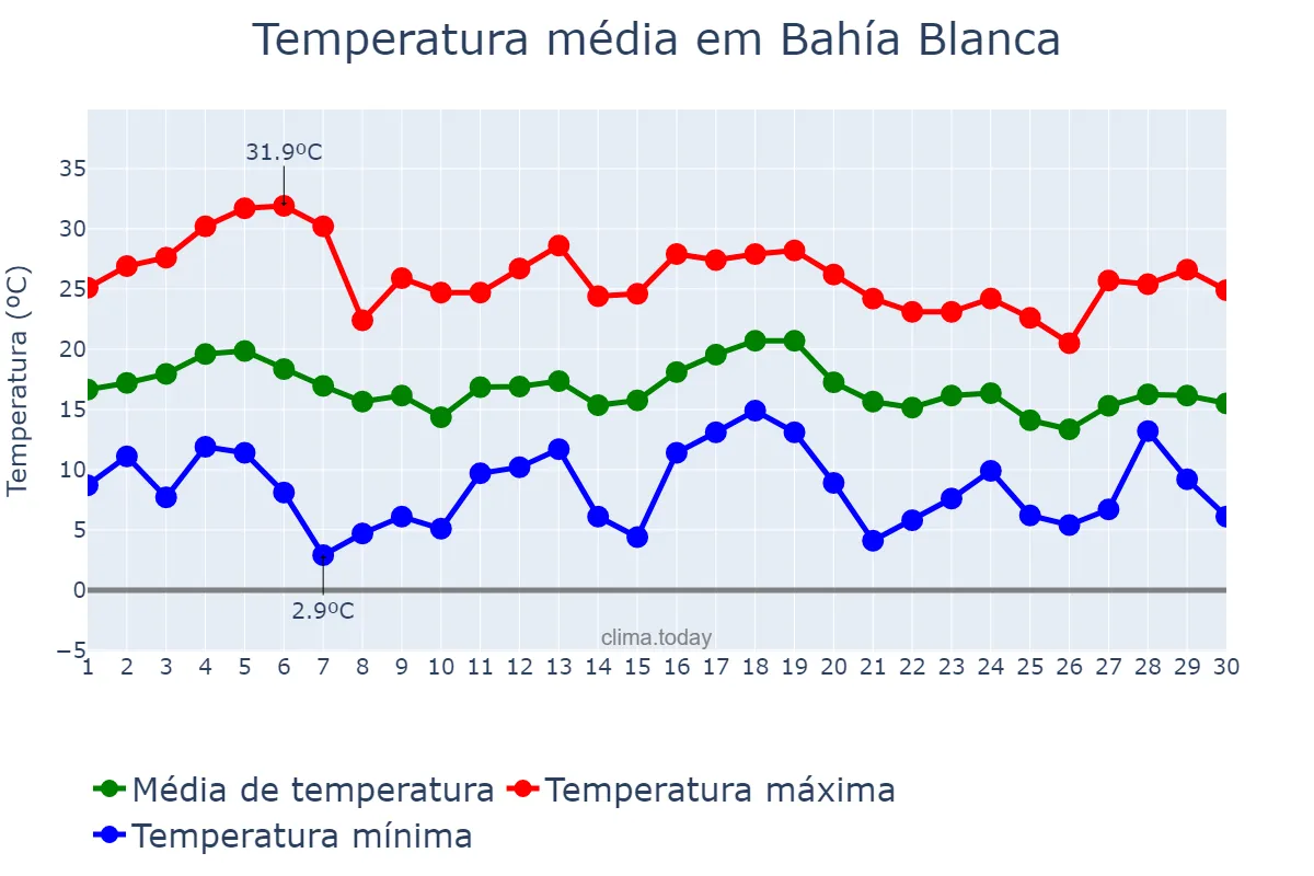 Temperatura em abril em Bahía Blanca, Buenos Aires, AR
