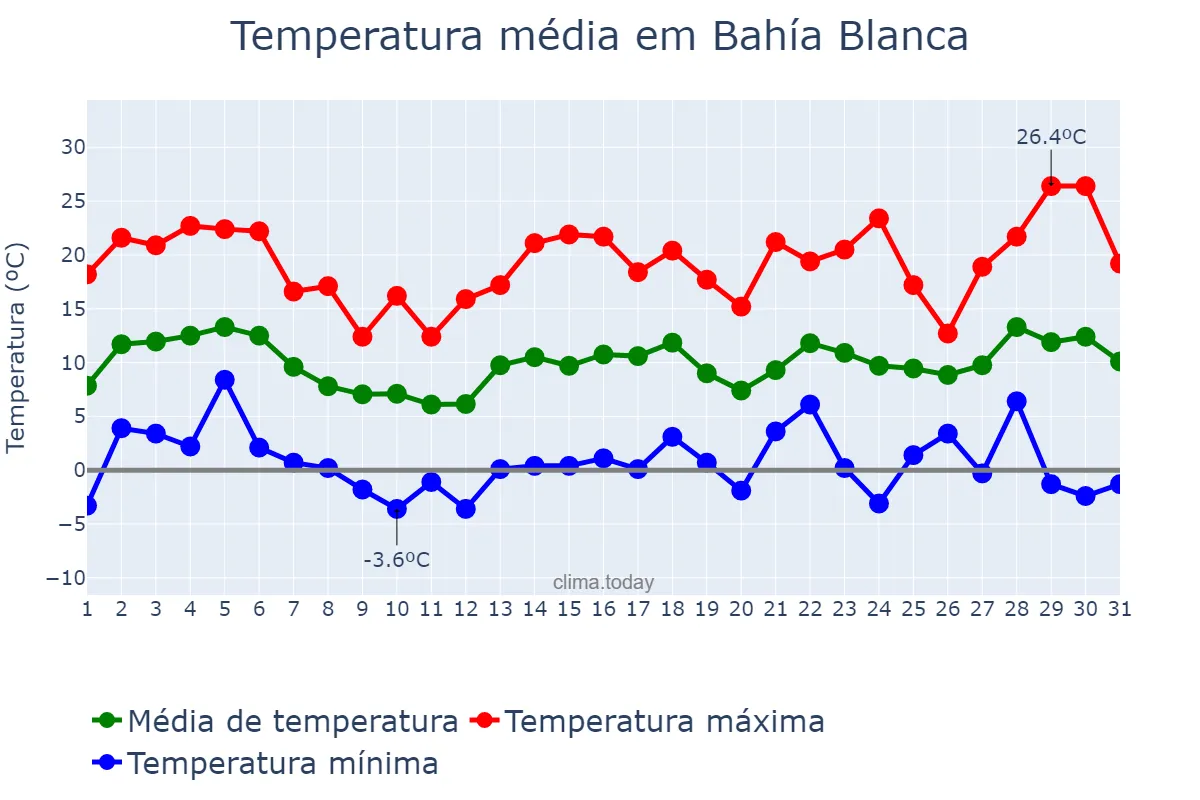Temperatura em agosto em Bahía Blanca, Buenos Aires, AR