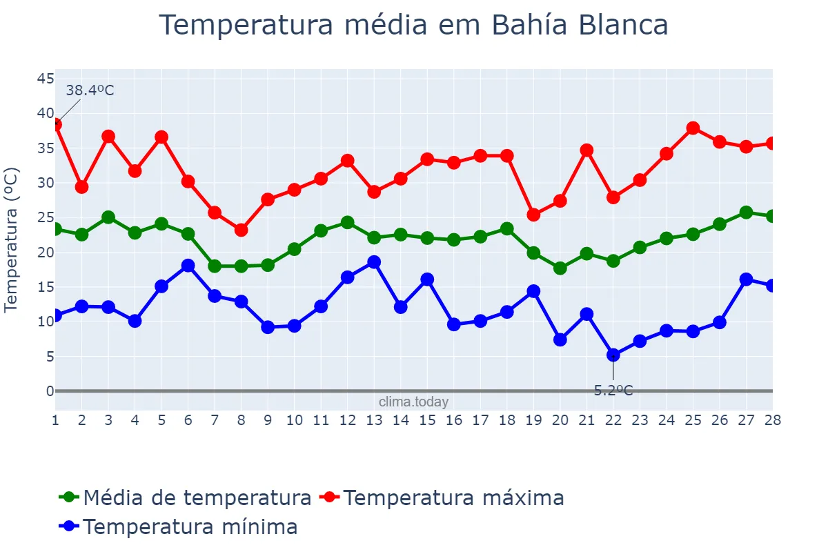 Temperatura em fevereiro em Bahía Blanca, Buenos Aires, AR